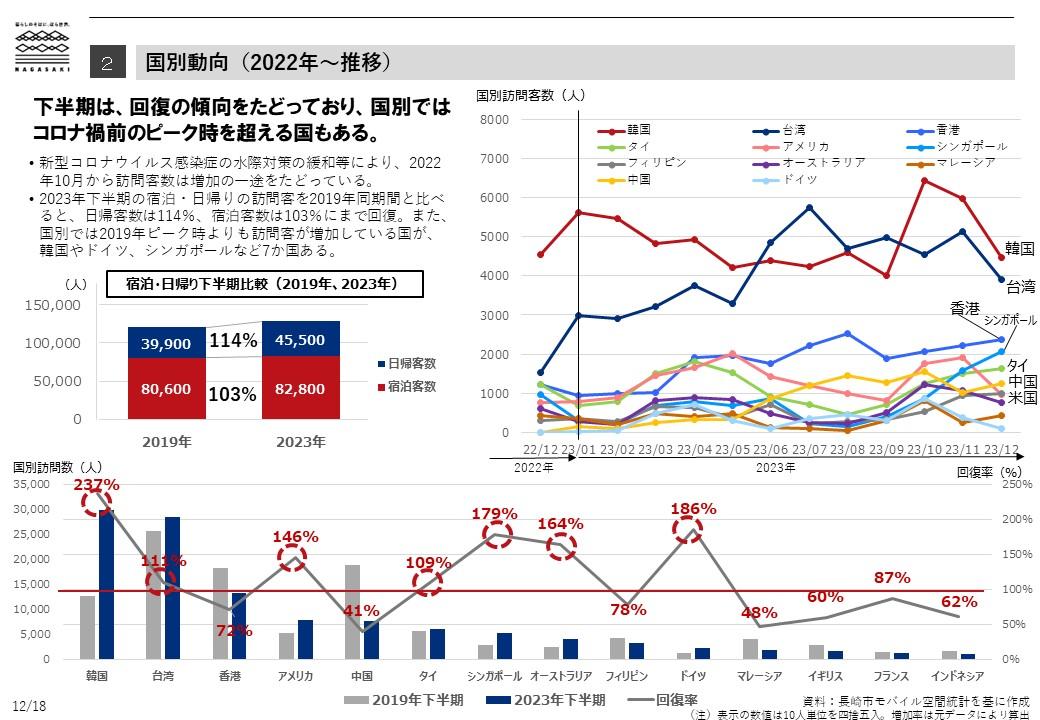 移動情報から見た長崎市への外国人訪問客数-1