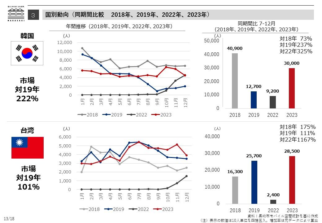 国別動向（同期間比較　2018年、2019年、2022年、2023年）-0