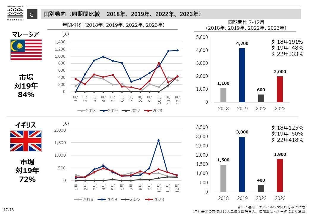 国別動向（同期間比較　2018年、2019年、2022年、2023年）-4