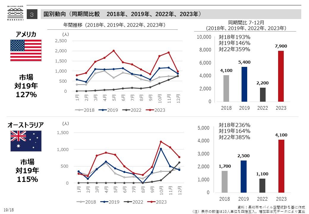 国別動向（同期間比較　2018年、2019年、2022年、2023年）-6