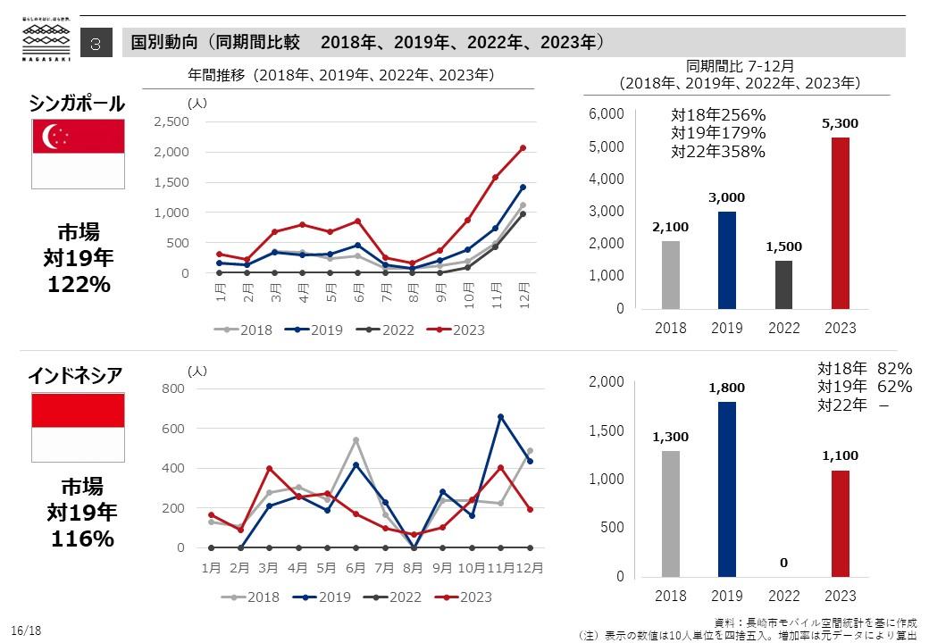 国別動向（同期間比較　2018年、2019年、2022年、2023年）-3