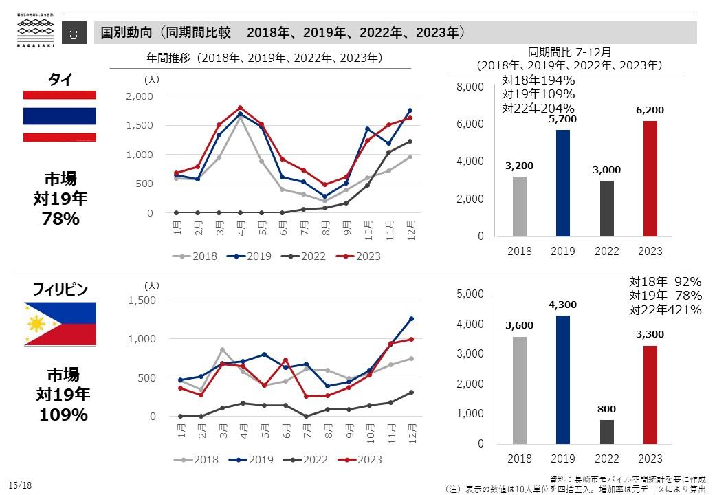 国別動向（同期間比較　2018年、2019年、2022年、2023年）-2