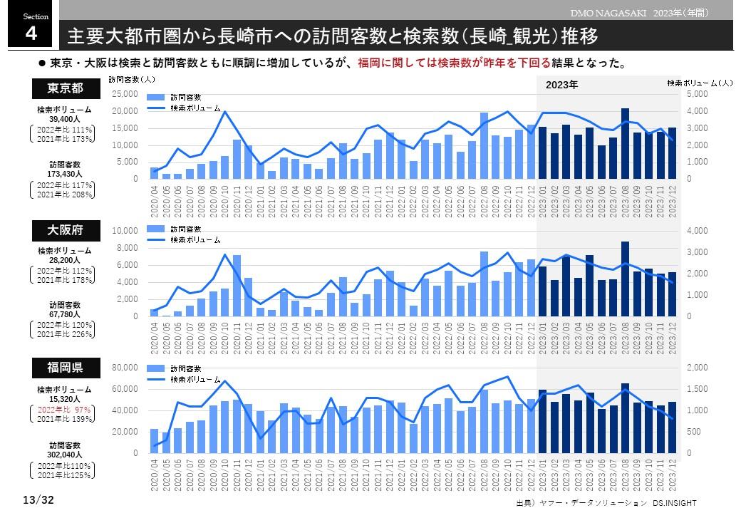 大都市圏から長崎市への訪問客数と検索数（長崎_観光）推移-0