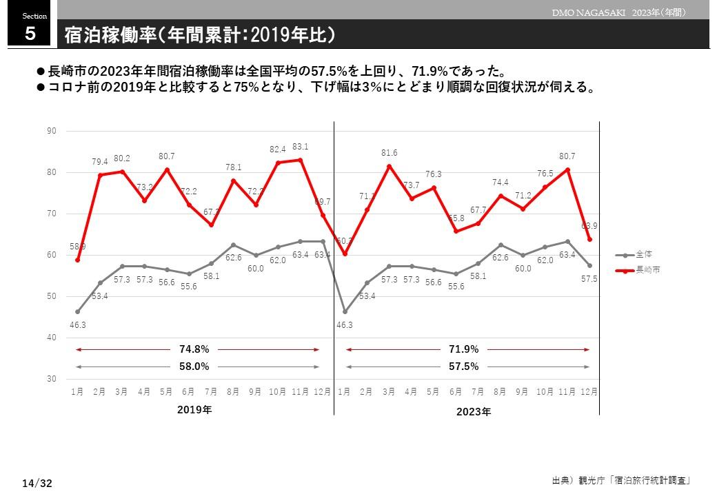 宿泊稼働率（年間累計：2019年比）-0