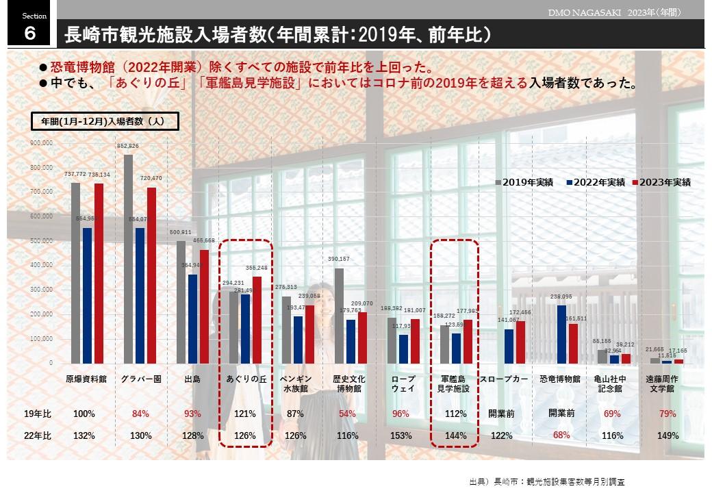 長崎市観光施設入場者数（年間累計：2019年比、前年比）-0