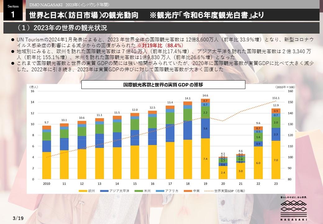 世界と日本（訪日市場）の観光動向-0