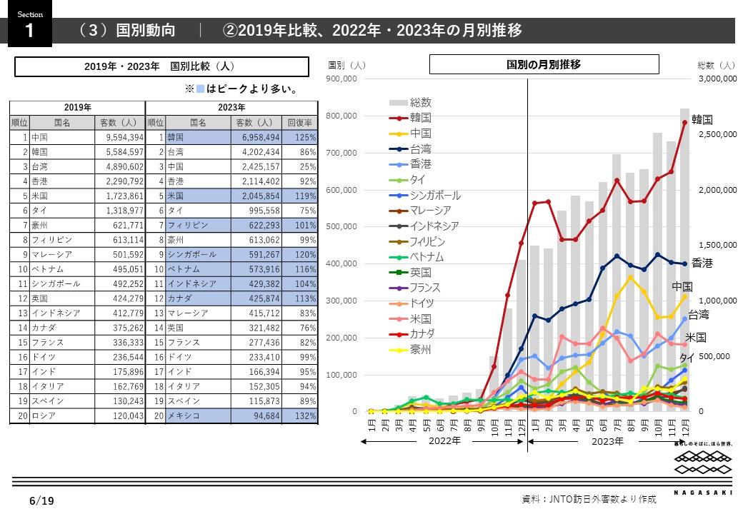 世界と日本（訪日市場）の観光動向-3