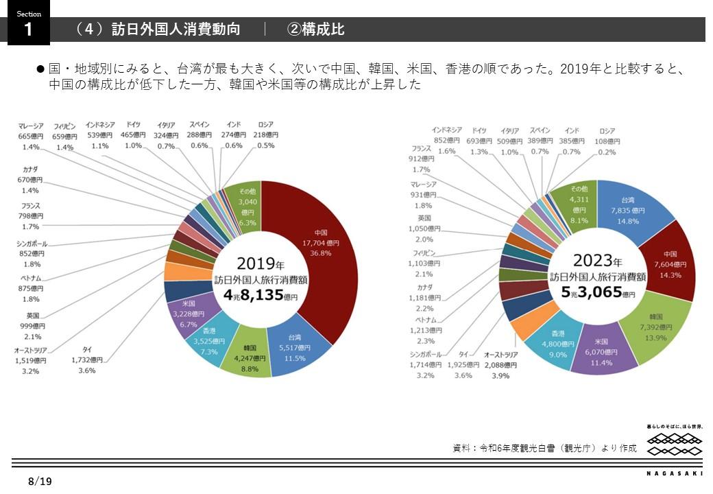 世界と日本（訪日市場）の観光動向-5