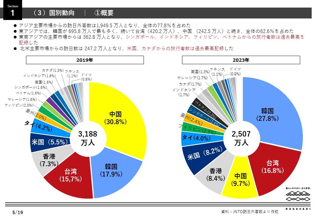 世界と日本（訪日市場）の観光動向-2