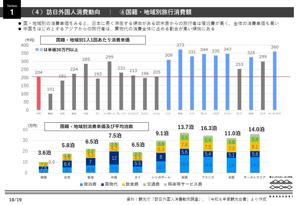 世界と日本（訪日市場）の観光動向-7