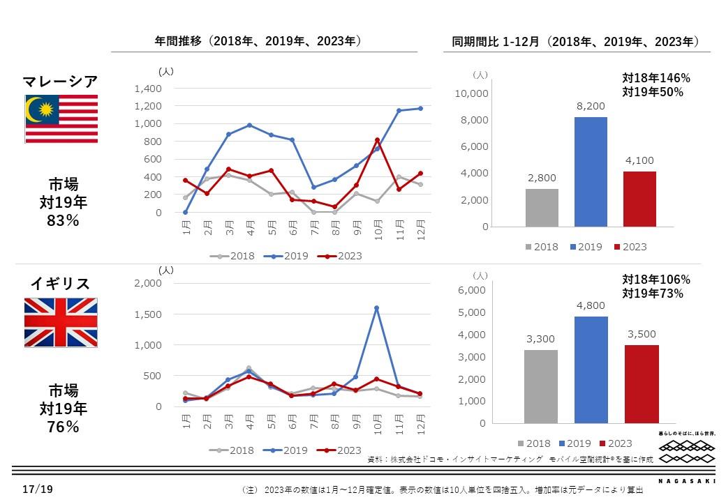 移動情報から見た長崎市への外国人訪問客数　※国別動向比較-4