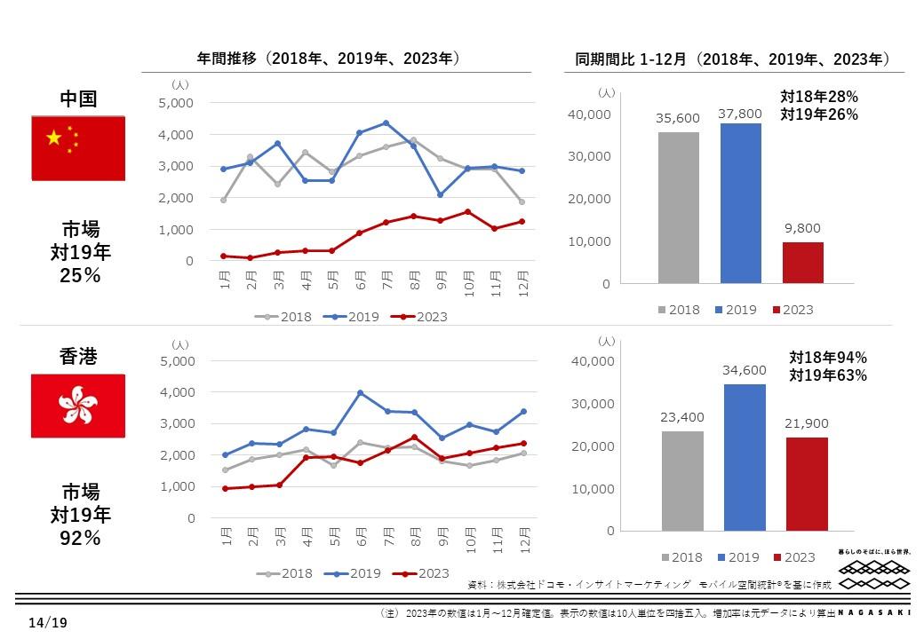 移動情報から見た長崎市への外国人訪問客数　※国別動向比較-1