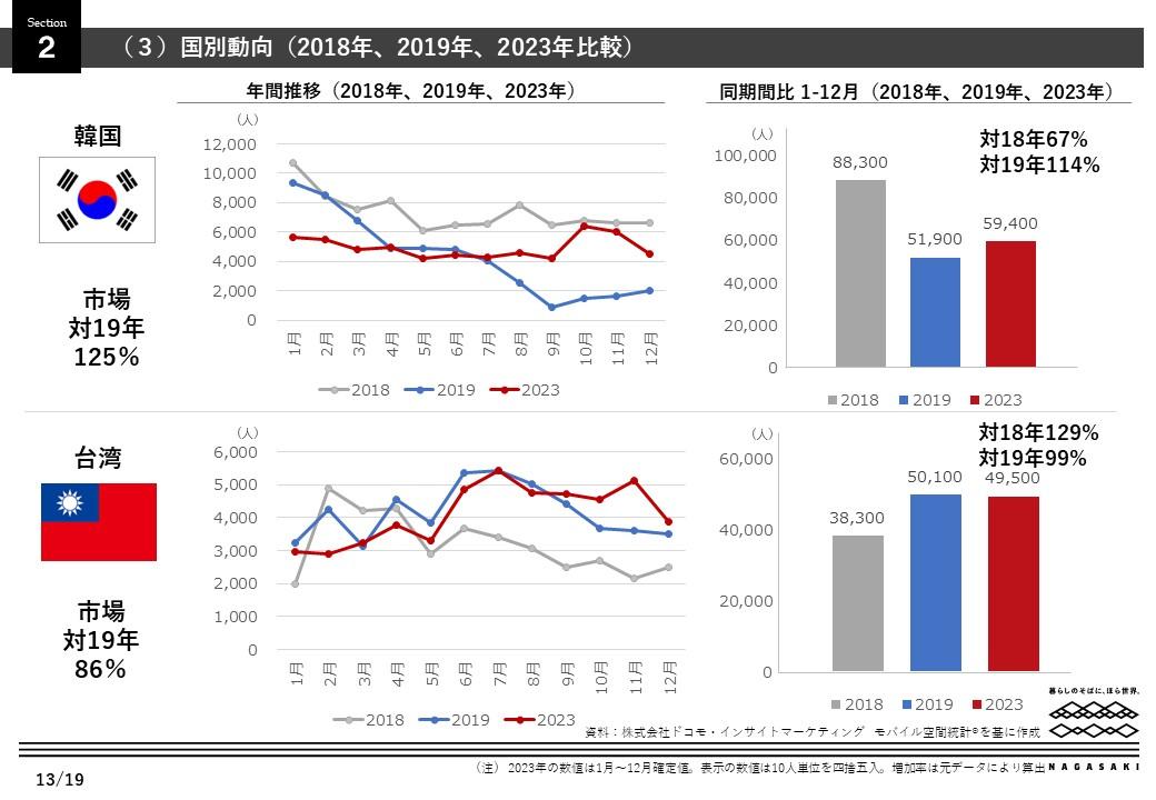 移動情報から見た長崎市への外国人訪問客数　※国別動向比較-0