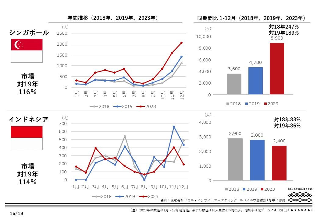 移動情報から見た長崎市への外国人訪問客数　※国別動向比較-3