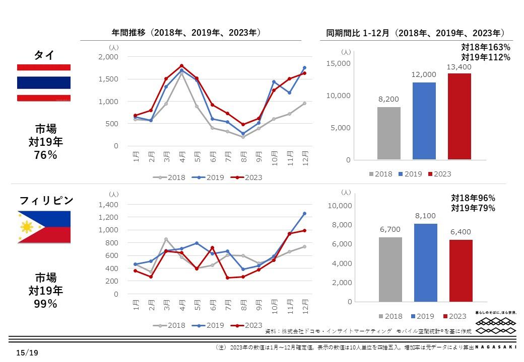 移動情報から見た長崎市への外国人訪問客数　※国別動向比較-2