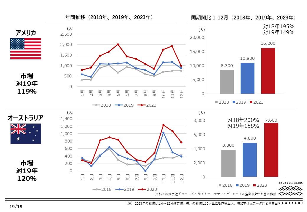 移動情報から見た長崎市への外国人訪問客数　※国別動向比較-6