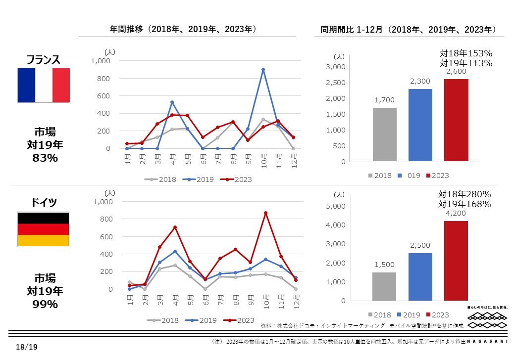 移動情報から見た長崎市への外国人訪問客数　※国別動向比較-5