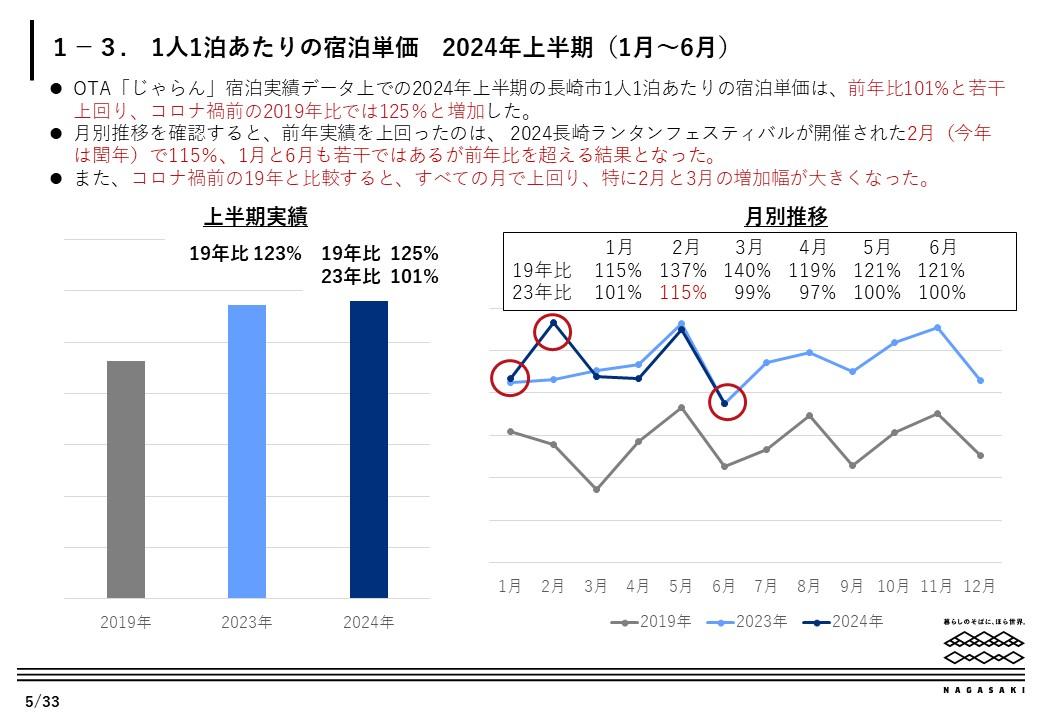 長崎市宿泊動向　全体概要-2