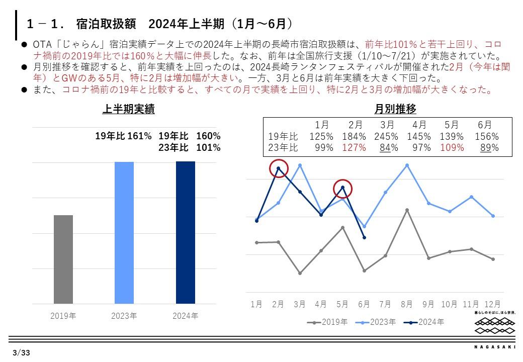 長崎市宿泊動向　全体概要-0