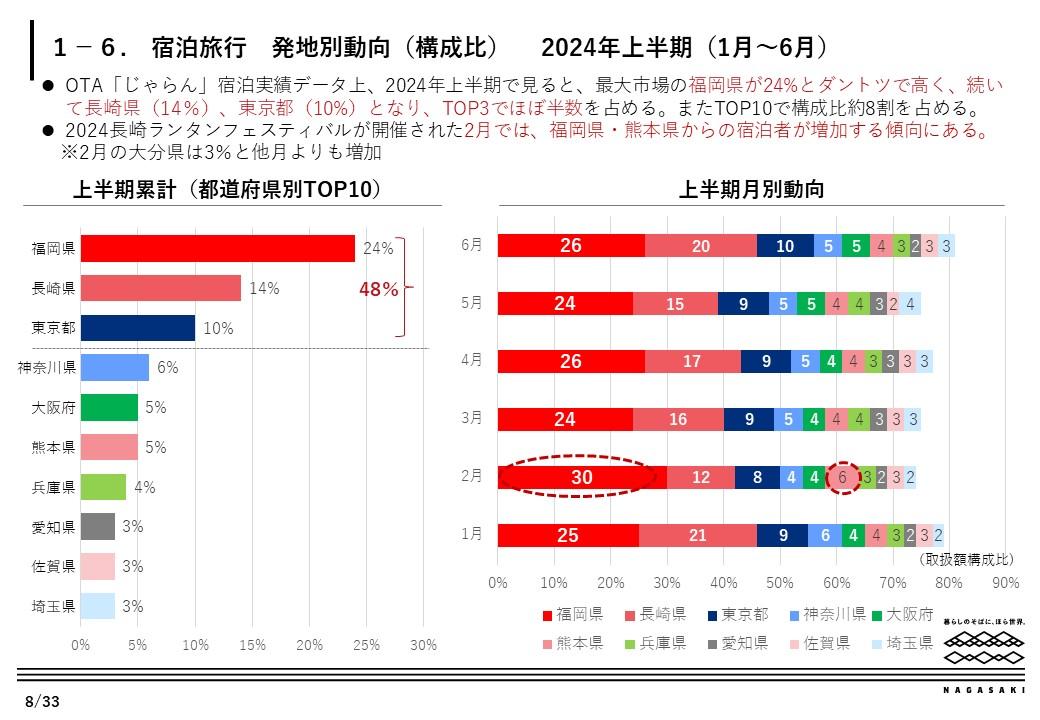 長崎市宿泊動向　全体概要-5