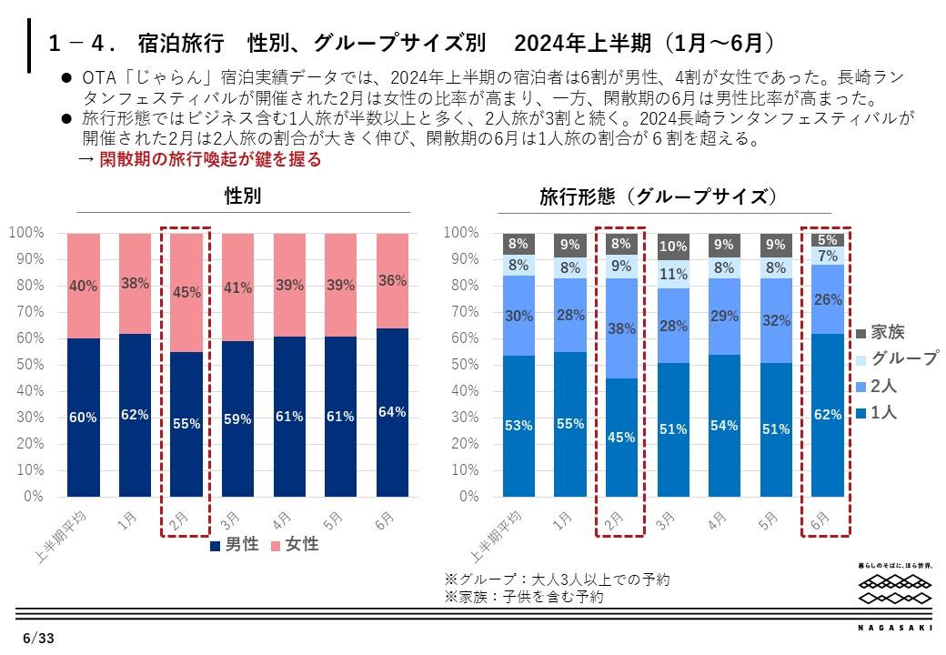 長崎市宿泊動向　全体概要-3