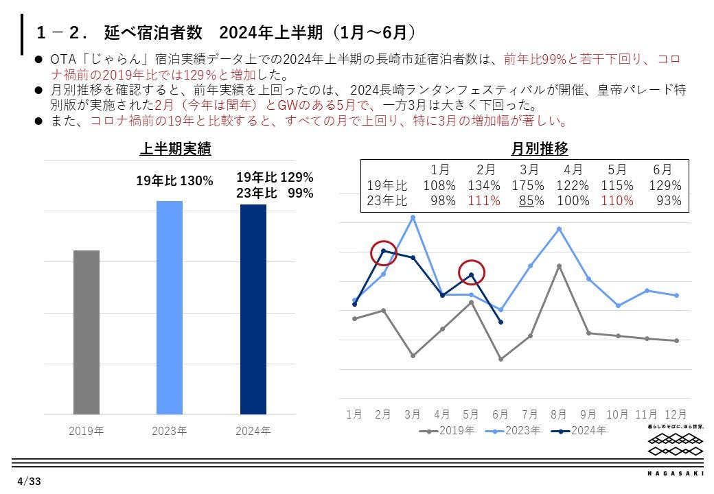 長崎市宿泊動向　全体概要-1