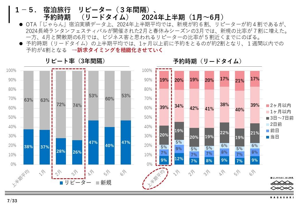 長崎市宿泊動向　全体概要-4