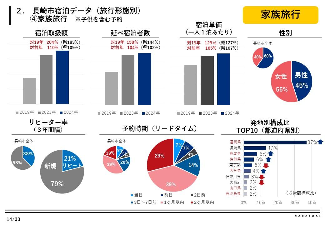 旅行形態別動向-3