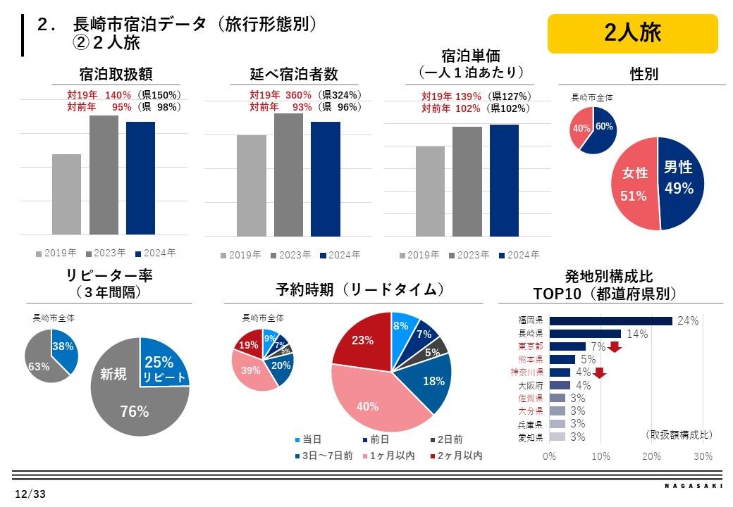 旅行形態別動向-1