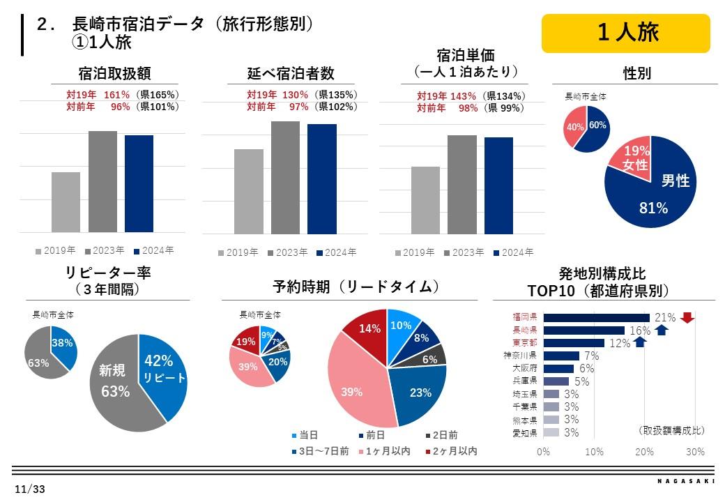 旅行形態別動向-0