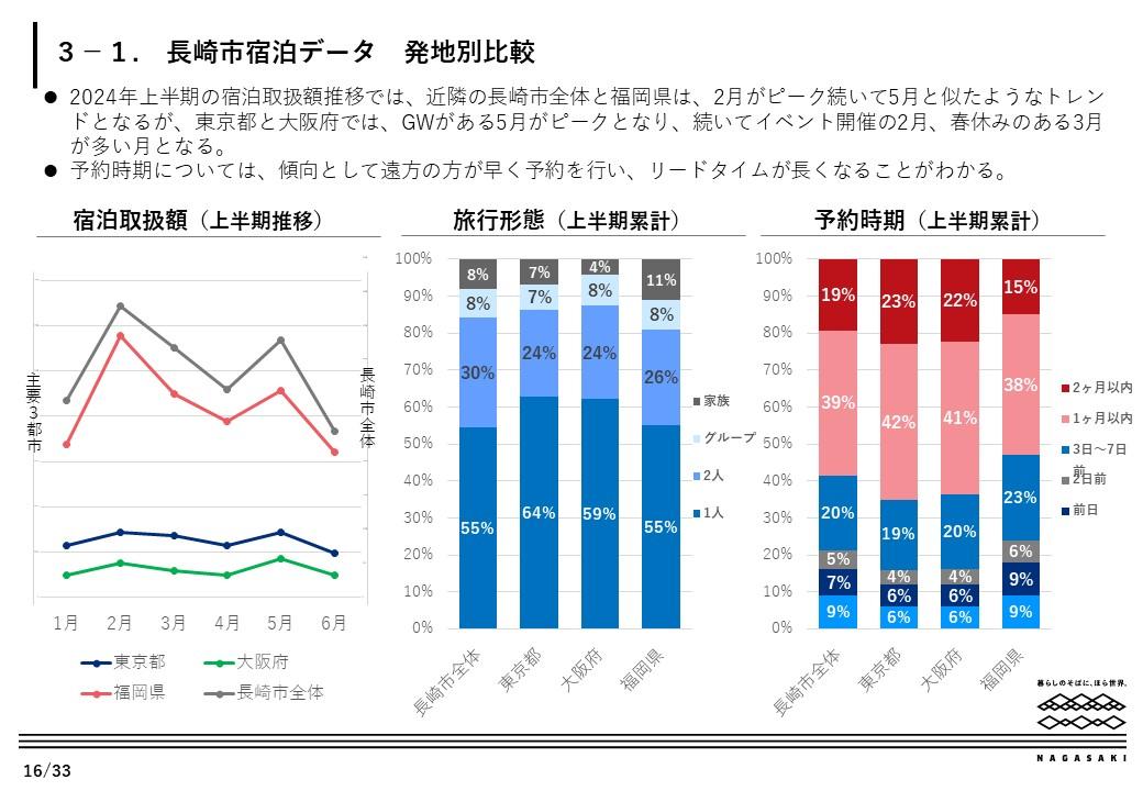 主要都市別発地動向-0