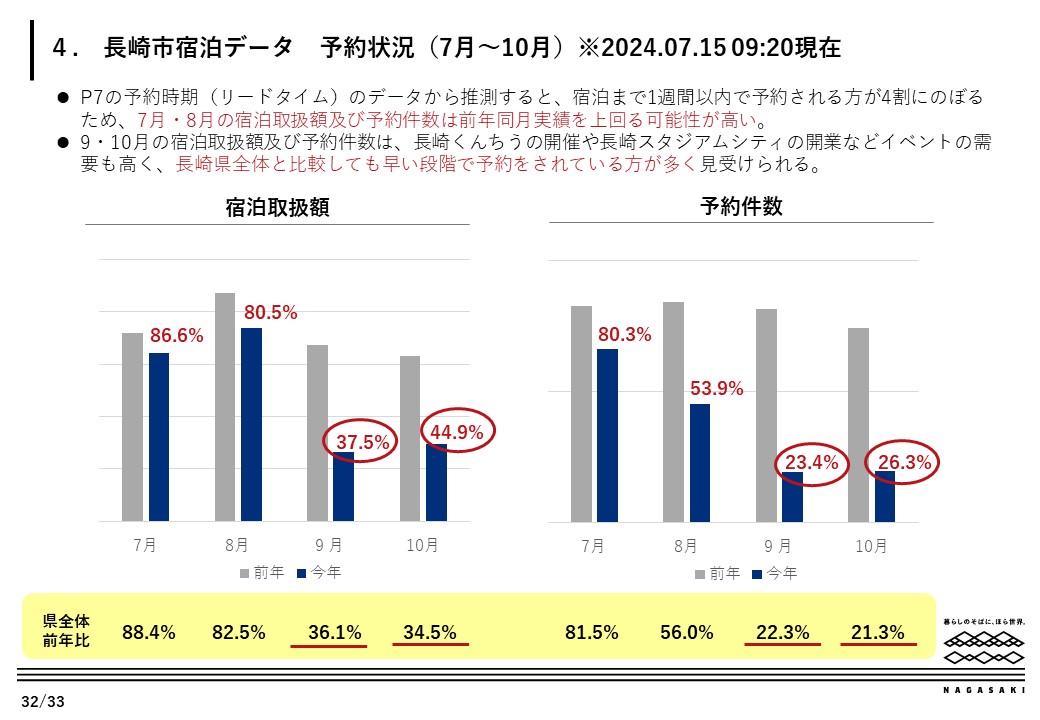 長崎市宿泊データ　予約状況（7月～10月）-0