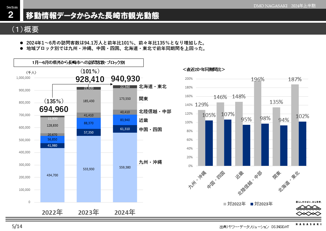 移動情報データからみた長崎市観光動態-0