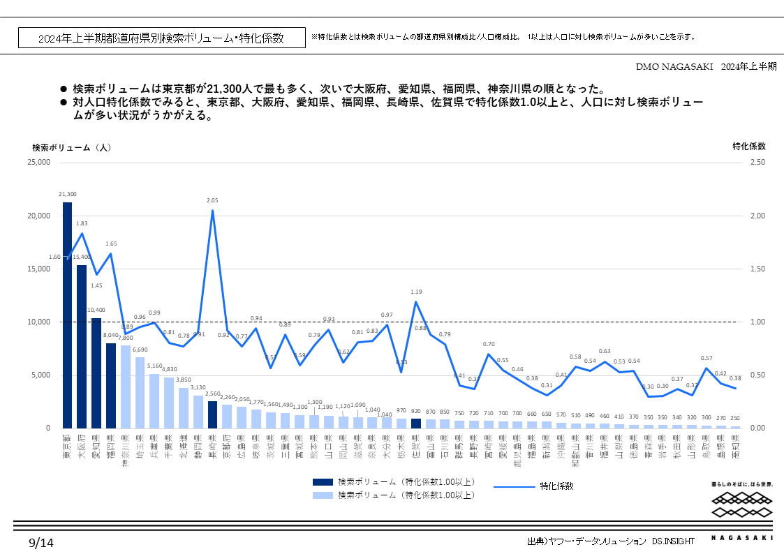 検索行動データからみた長崎市への関心度分析-1