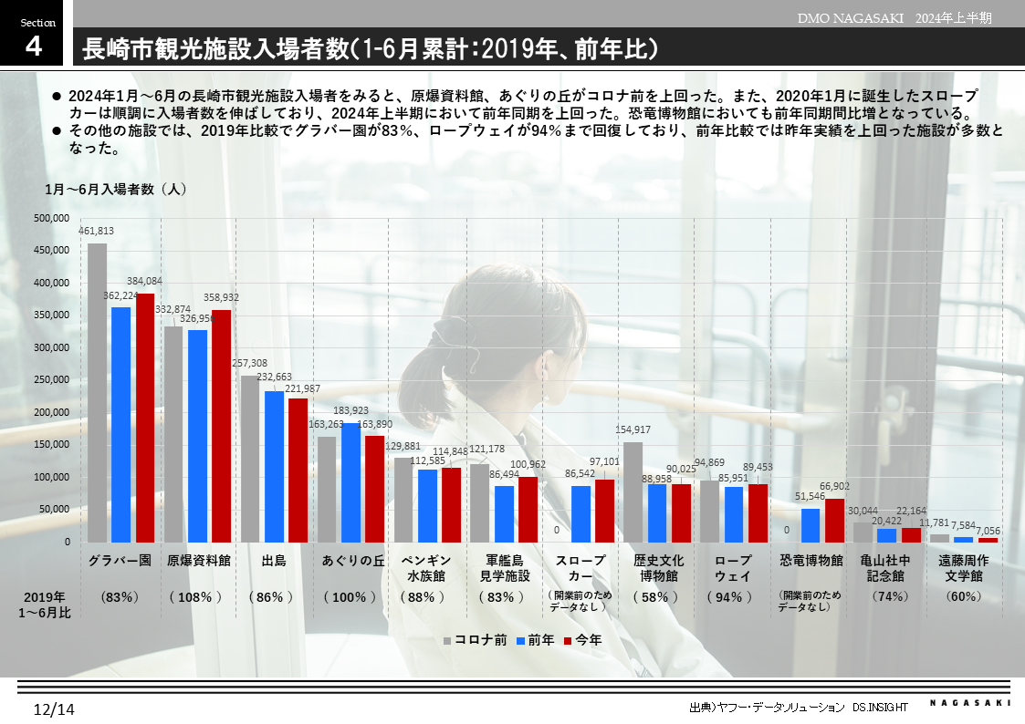 長崎市観光施設入場者数-0