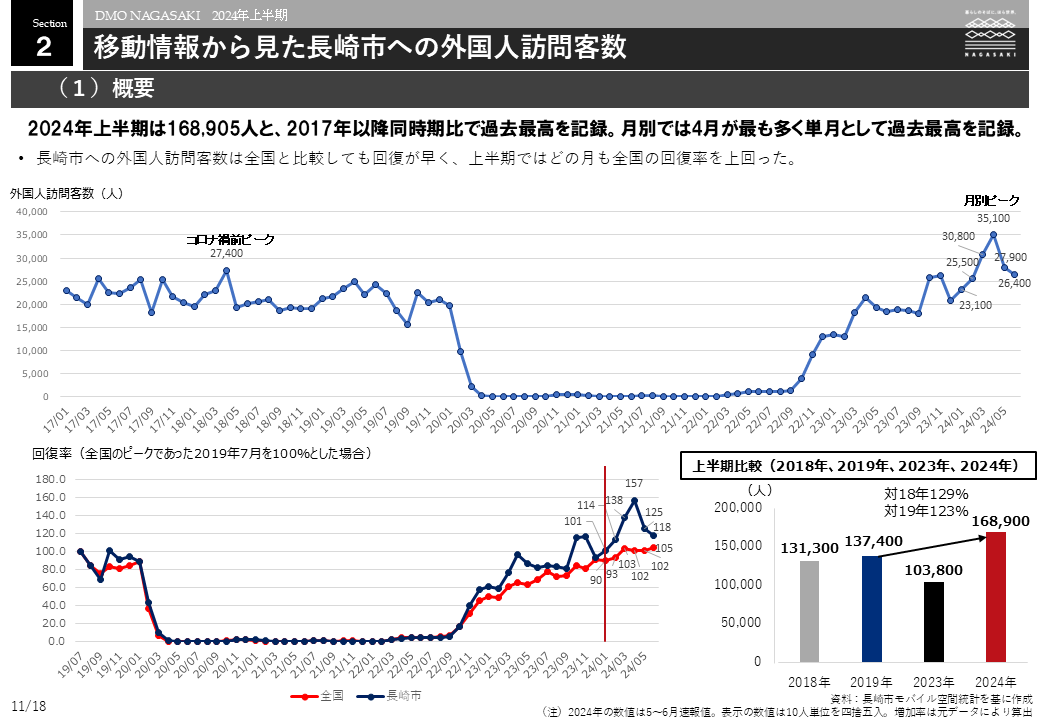 移動情報から見た長崎市への外国人訪問客数-0