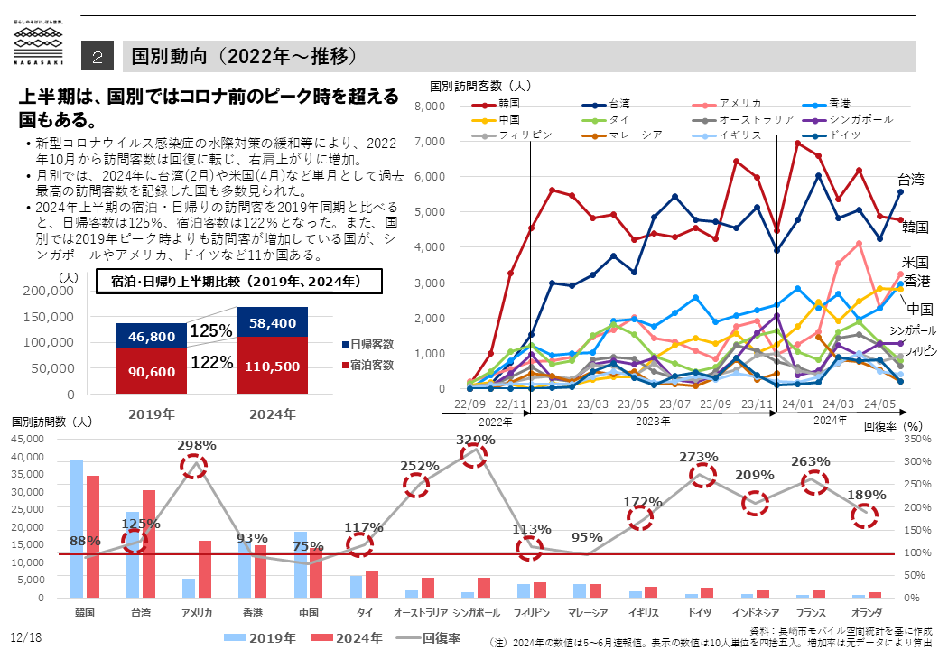 移動情報から見た長崎市への外国人訪問客数-1