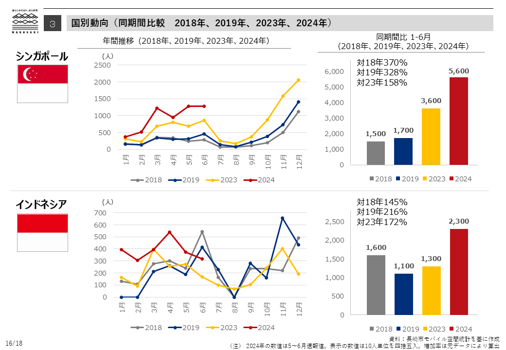 国別動向（同期間比較　2018年、2019年、2023年、2024年）-3