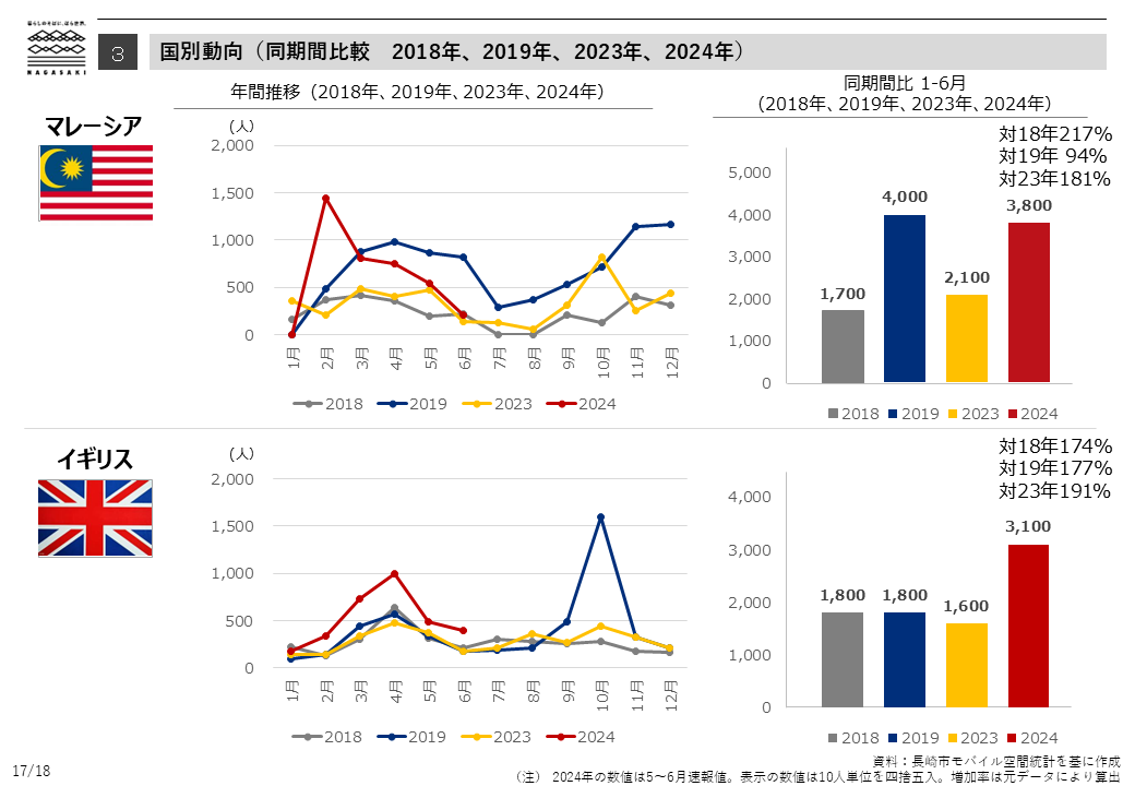 国別動向（同期間比較　2018年、2019年、2023年、2024年）-4