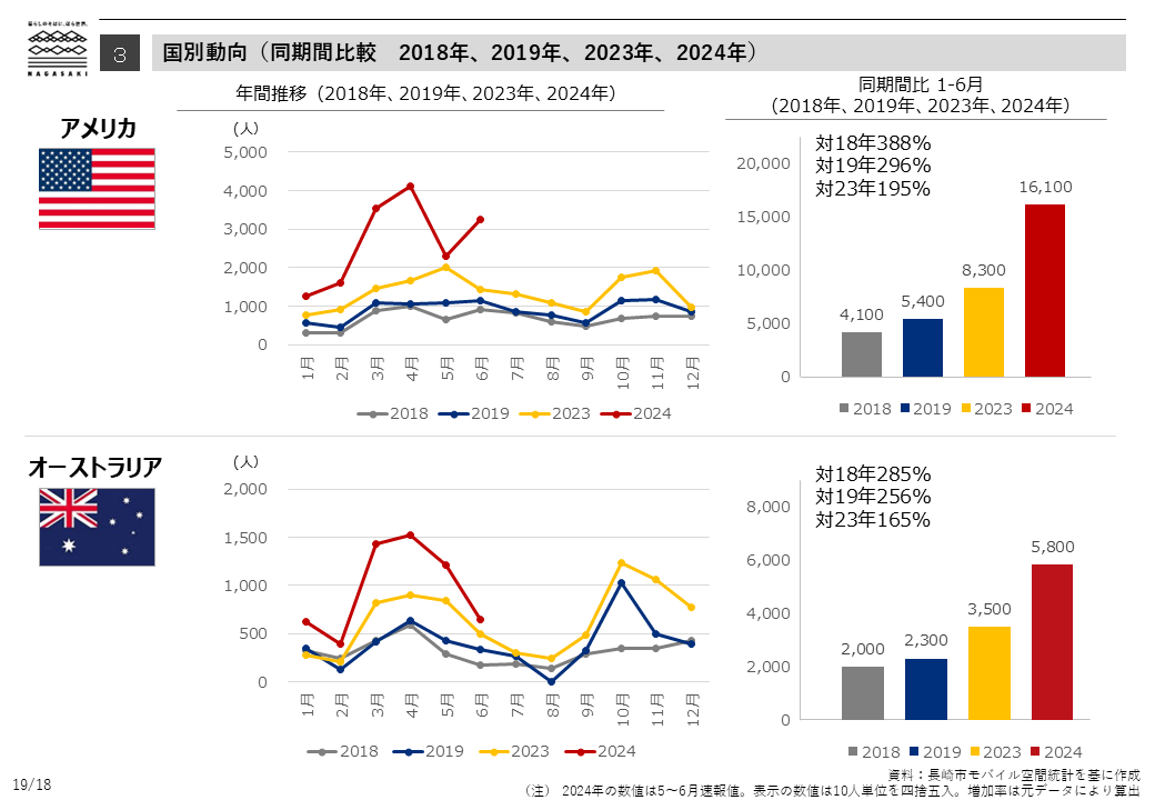 国別動向（同期間比較　2018年、2019年、2023年、2024年）-6