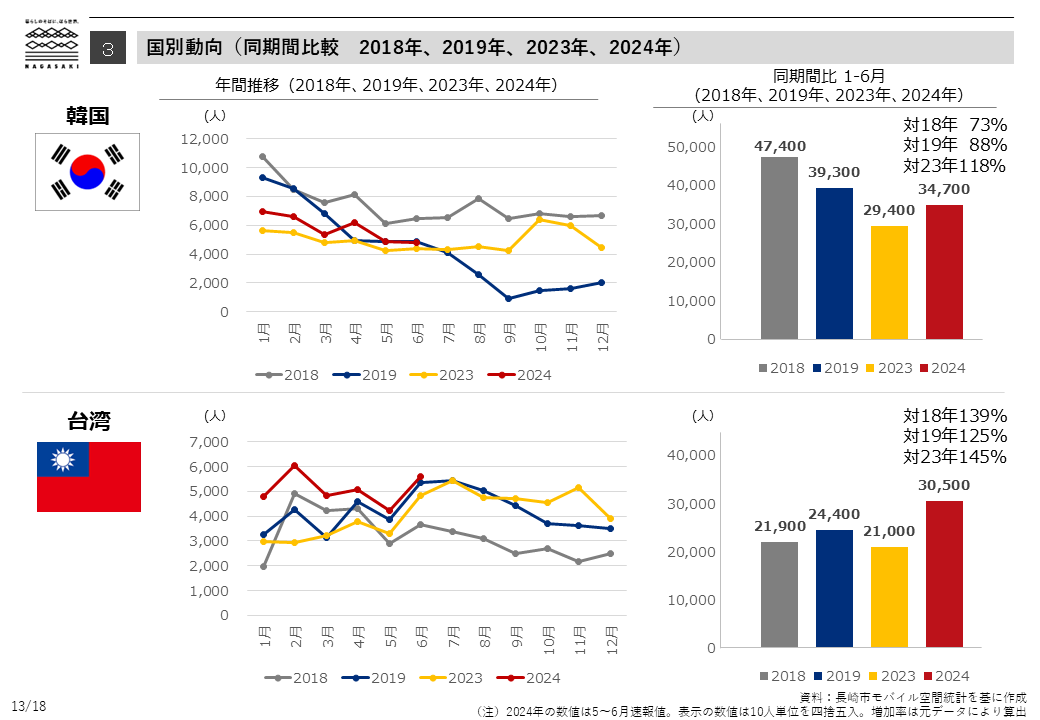 国別動向（同期間比較　2018年、2019年、2023年、2024年）-0