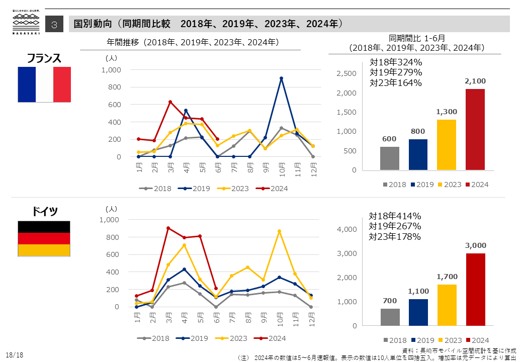 国別動向（同期間比較　2018年、2019年、2023年、2024年）-5