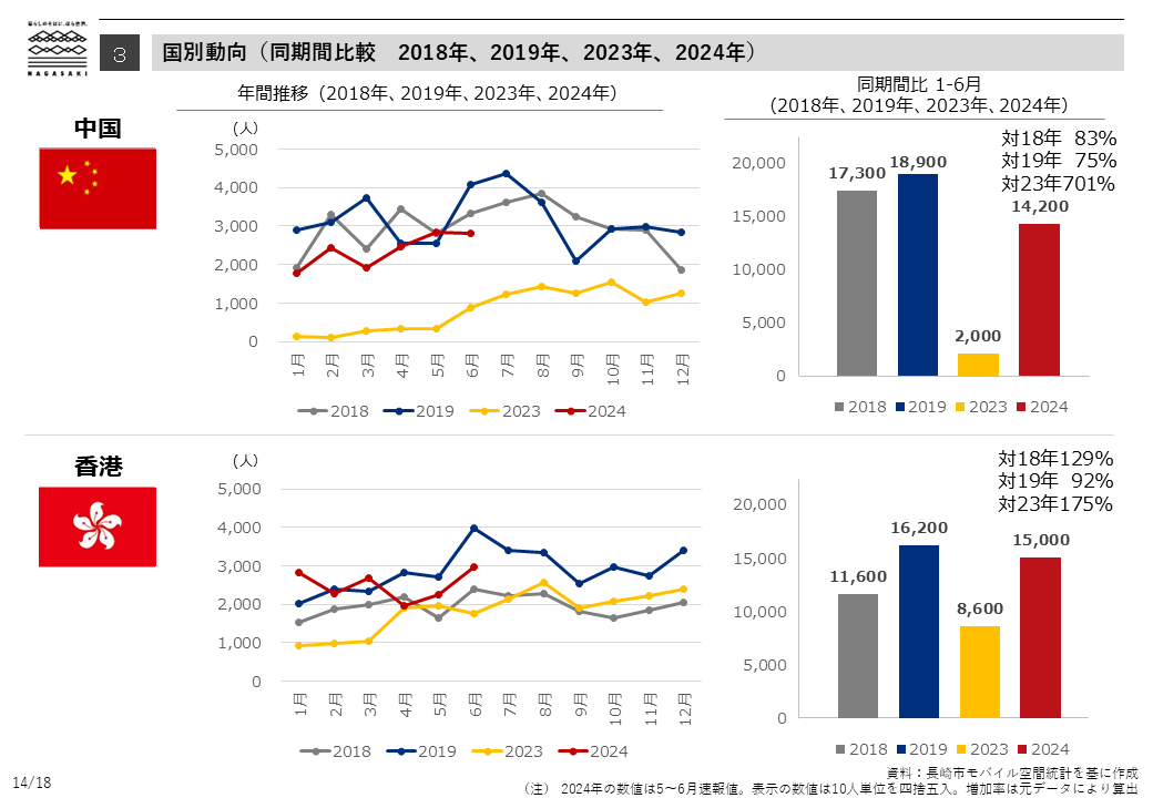 国別動向（同期間比較　2018年、2019年、2023年、2024年）-1