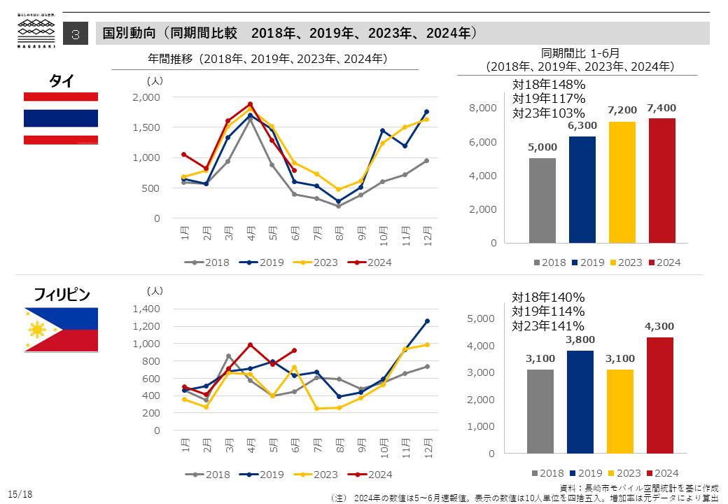 国別動向（同期間比較　2018年、2019年、2023年、2024年）-2